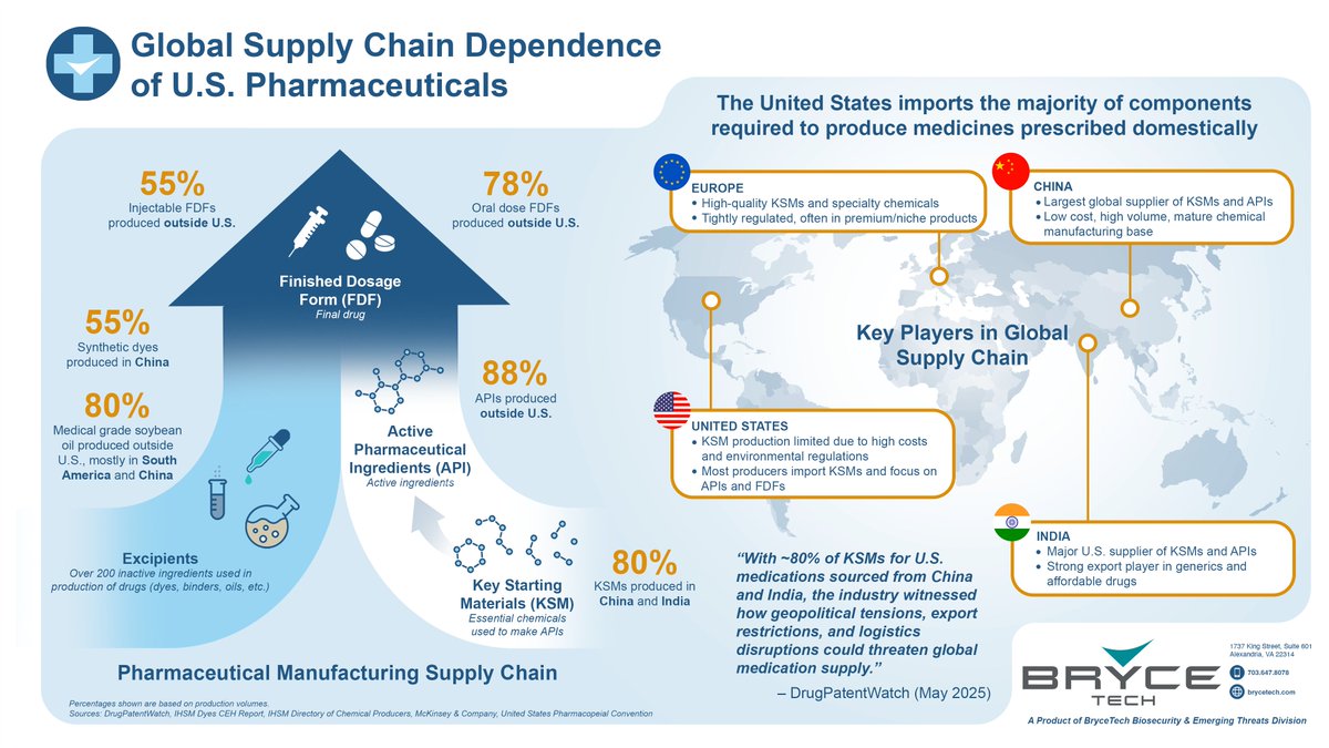 _BryceTech's tweet image. 88 % of active pharmaceutical ingredients (APIs) used in the U.S. are produced outside the country.

BryceTech’s analysts map how international dependence shapes U.S. medicine supply chains: brycetech.com/reports/report…