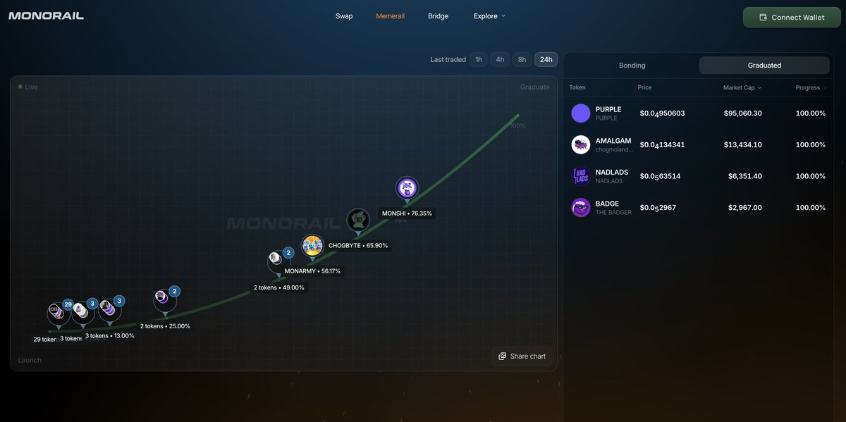~Go to <a href="/monorail_xyz/">Monorail</a> and check the memerail section
~You'll find $PURPLE as the #1 graduated token in 24h
~Link: monorail.xyz/memerail