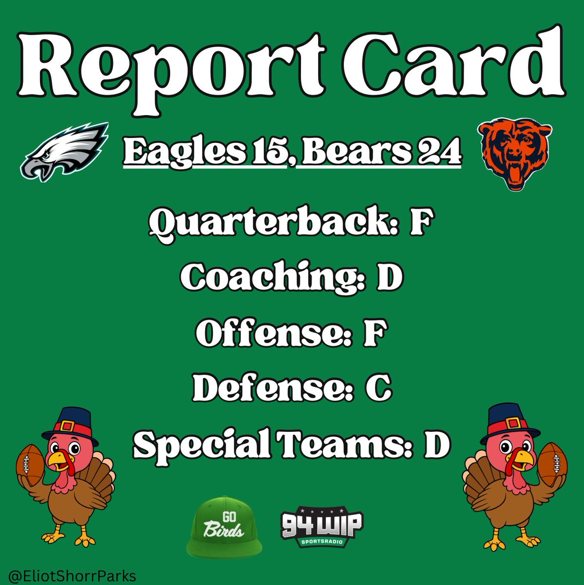 EliotShorrParks's tweet image. Eagles 15, Bears 24: Report Card

That was a shockingly ugly loss

Going to be a very interesting 10 days between now and MNF in Los Angeles