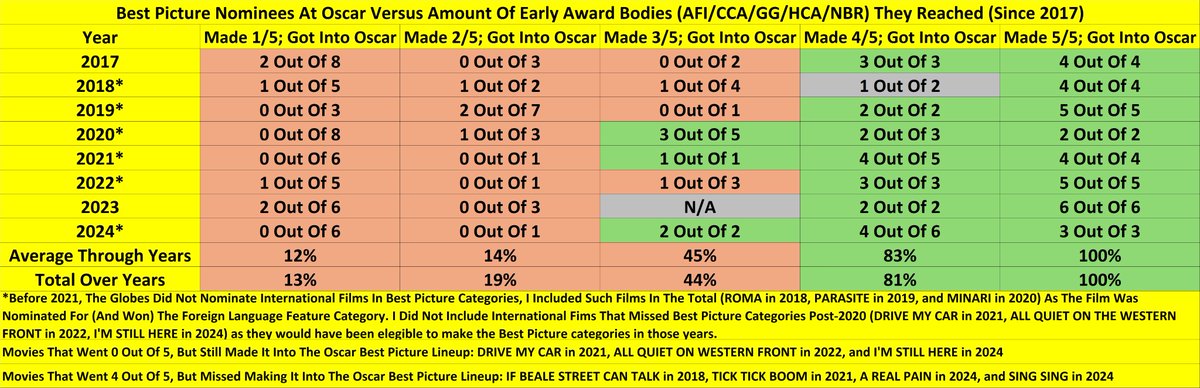MendezMovieRPT's tweet photo. Next week and next Monday are going to be do-or-die for some of these Best Picture hopefuls.

If a film manages to get into all five of AFI, CCA, Globes, HCA, and NBR; it’s essentially a lock for the Oscar Best Picture lineup.

Going 4/5 (looking at the HCA misses: Avatar, Ann Lee, Rental Family, Secret Agent, etc) keeps a film in very strong shape to get in but its not completely out of the woods yet; still very likely in, provided it performs well with the industry guilds and shows up well enough at BAFTA.

Hitting 3/5 or lower means the path gets tougher. Those films will need to make sure they overperform in early January when nominations for the guilds roll out. But since the Academy went to a hard 10, hitting "just" 3/5 has been a little less of a bad omen against a film.

And the films that go 0/5 but still make it? It can happen, but it's almost always international titles that get a late surge. If you’re an American production and can’t crack any of these 5 groups, the Best Picture race is likely over for you.