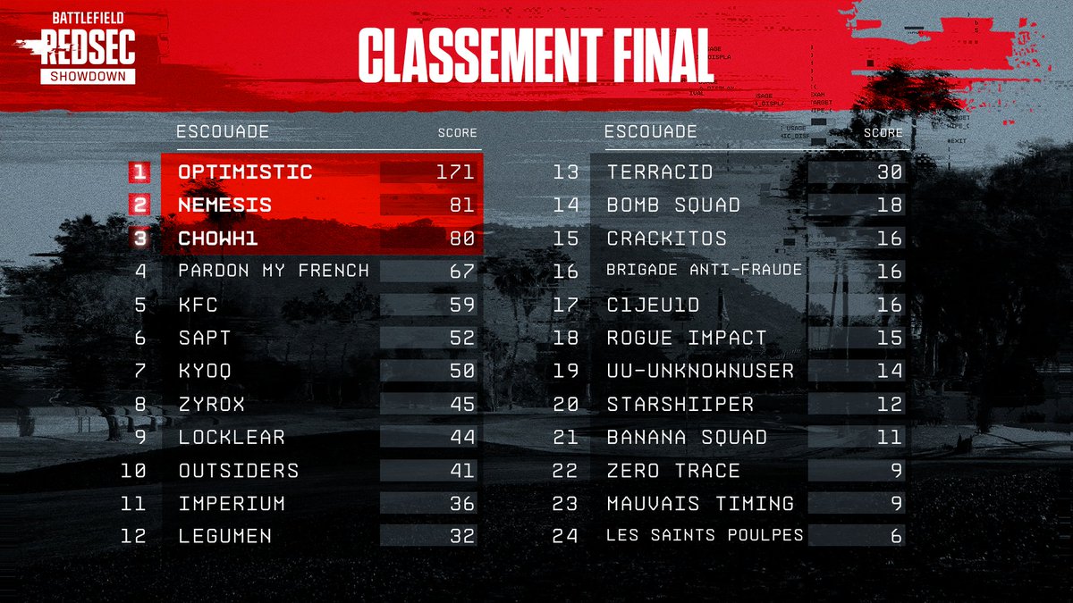 BattlefieldEAFR's tweet image. Bravo à toutes les escouades pour leurs performances, et merci à l’ensemble des participants et participantes, ainsi qu’à toutes celles et ceux qui ont suivi la compétition.

Découvrez le classement complet du Battlefield REDSEC Showdown 👇
