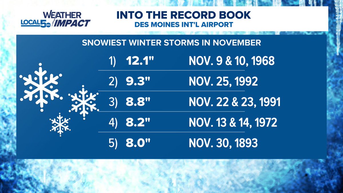 ChrisKuball's tweet image. This winter storm will likely go down as one of the snowiest on record for Des Moines in the month of November.  The record is 12.1&quot; which fell on November 9 &amp;amp; 10, 1968.  The record book dates back to 1878. #IAWX #DSM