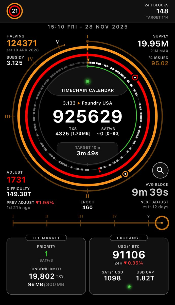 BitcoinArtMag's tweet image. You can just watch the timechain. 

Thank you @timechaincal for being a patron of the arts. ⚡️
