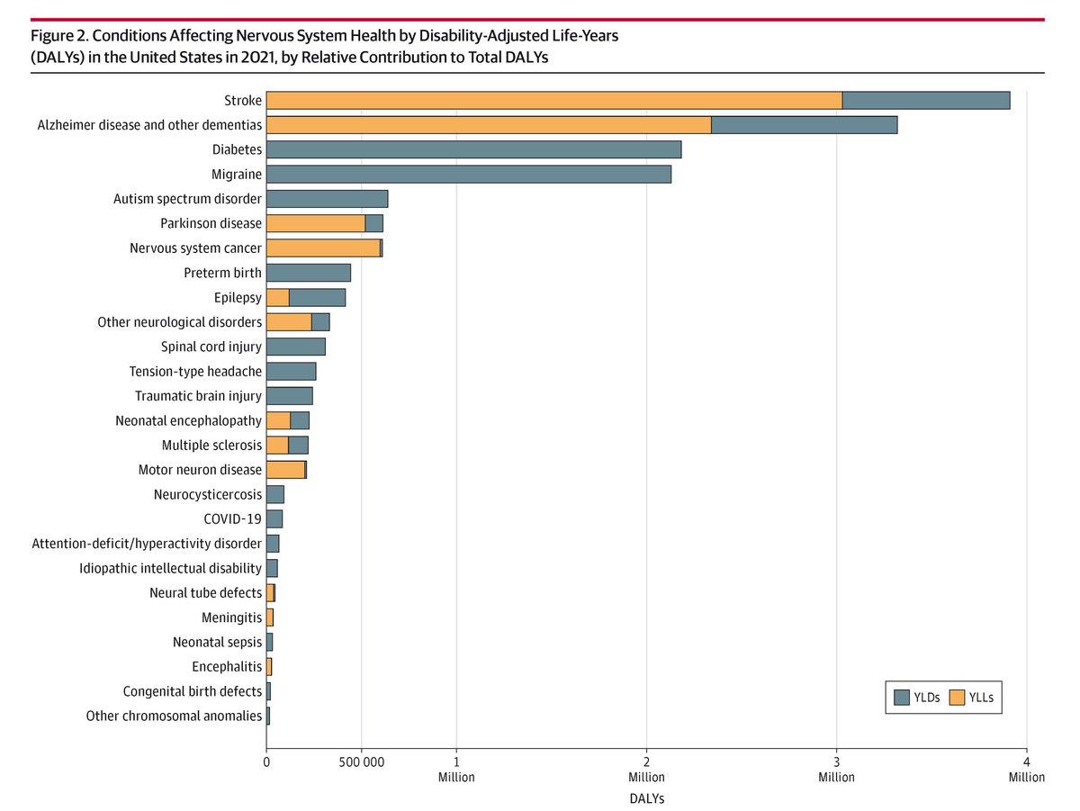 JAMANeuro's tweet photo. More than half of the US population experienced health loss due to neurological, neurodevelopmental, metabolic, or infectious disorders in 2021, with #stroke and #dementia ranking among the top causes of disability and death. 

https://t.co/gLhsGhG7kZ https://t.co/MU6o7HGnqH