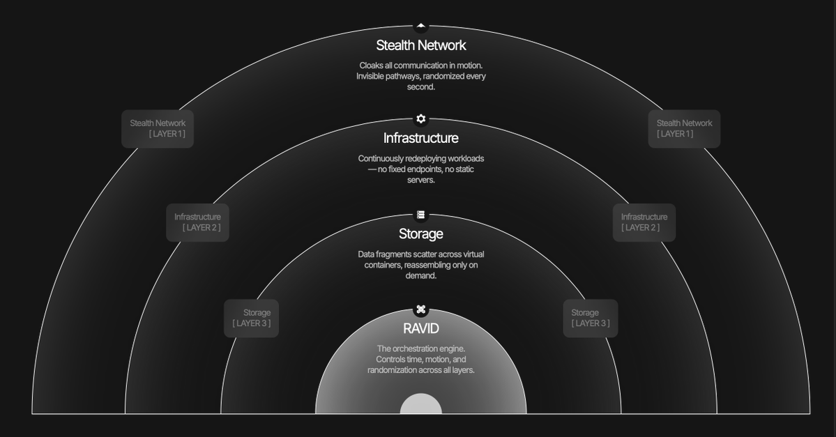 InspectorSlurp's tweet photo. Slurp's Confidential Report: Enigma Protocol - $ENX

I rarely sit down and write one of these.  But  @engma_io  could be one of these projects that come only once per cycle. Why?

Unprecedented military-grade privacy tech by doxxed founders connected to US government entities.

Not only does Enigma aim to solve an existential cybersecurity problem with a new technology called RAVID but the team can actually back up their claims with decades of experience and connections that reach all the way to the US government.

Do I have your attention? Great.
Because I've gone down the Enigma rabbit hole today, collected all info I could find and connected the dots so that you don't have to. 
Let's get started.🧵

++++++

1. Enigma & Cyber Defense's Fundamental Problem

Cybersecurity faces one crucial challenge: Asymmetry.
While adversaries only need to break through ONE vulnerability, you as the defender, need to secure ALL your possible weaknesses - which is close to impossible. Quite unfair, right?

Traditional Cyber Defense works by defending a static target (e.g. IPs, DNS). The harsh truth is: If an attacker can find this target (and ultimately YOU), they can eventually hack or expose you. 
Enigma solves this through RAVID. An engine that makes your infrastructure unknowable, non-routable, and constantly moving. It eliminates the attack surface itself.

A practical analogy: 
What do you do to protect yourself from intruders breaking into your home? Secure windows. Cameras that can be hacked. A stronger door lock. But your address doesn't change. Intruders can map out your home, study your habits and crack the locks. That's traditional cyber defense. 
RAVID flips the script. It turns your house into an ever moving special operations hideout. From an intruder's perspective your house doesn't even exist now. And it changes its layout and location every few seconds. Plus it's impossible to find out who is living inside. There is no attack vector anymore.

++++++

2. Ecosystem

EPN (Enigma Private Network): Think of this as the evolution of the VPN, but without the flaws. It uses identity-bound routing, meaning the network path itself is invisible to observers. There are no IPs to scan, no ports to attack.

Echo Messenger: Most apps protect content but leak "metadata" (who you talk to, when, and where). Echo solves this. By traversing Enigma’s invisible layer, it renders traffic analysis impossible.

Vault Wallet: A genuine breakthrough. It offers the security of a Cold Wallet with the utility of a Hot Wallet. Your keys stay isolated, but you transact over a network layer that cannot be triangulated or probed.

++++++

3. RAVID Architecture

This is where Enigma really innovates by  adapting Electronic Warfare and SIGINT (Signal Intelligence) principles directly to blockchain infrastructure.

RAVID (Randomized Adaptive Virtual Infrastructure Defense) is an engine that constantly shifts the battlefield:

Stealth Networking: Eliminates visibility (No DNS, no open ports). -> No Metadata Leakage

Moving Target Defense (MTD): Continuously rotates service identities and network paths. -> No Static Targets

Zero Metadata Architecture:  Removes flow patterns and timing correlations -> Quantum-Security as there is no data that quantum computers could possibly encrypt.

This combination breaks the attack Kill Chain at every stage: Reconnaissance → Weaponization → Exfiltration are all denied.

This is technology that used to be reserved for high-level defense sectors. And I was skeptical if this is too good to be true but the team actually has the credentials to back it up imo.

++++++

4. Team & Connections

Marcus Crockett (CEO/Founder): Background in Finance and co-founder of Cyberswitch. He is a member of InfraGard - a partnership between the Federal Bureau of Investigation (FBI) and members of the private sector for the protection of U.S. Critical Infrastructure. (https://t.co/CdYHhD23ZZ)

Harris Nussbaum (Chief Architect): Decades of high-stakes technical expertise. Former U.S. Marine Corps Cryptologist. Co-founder of Cyberswitch. He is the primary architect behind the RAVID framework's implementation. (https://t.co/5i8QgXUuL1)

Jennifer Raiford (CISO, CAIO): Holds critical roles on NSTAC subcommittees, placing her at the intersection of national cybersecurity policy and advanced AI defense. (https://t.co/mhv7Xm0WDG)

Here's where things get super interesting:  
I spent some time browsing google results and  digging through their LinkedIns. Marcus’ & Harris’ company Cyberswitch Technologies has high ranking people from US government institutions like the Department of Homeland Security on the advisory board.
I can only imagine the kind of contacts they must have. Check it yourself: https://t.co/DKYQoHlg1W

++++++

5. $ENX Token & Revenue Model:

Revenue Streams: A dual-market strategy. High-margin B2B Licensing (enterprise tunnels) paired with high-volume Consumer Subscriptions (EPN/Echo/Vault).

$ENX: Required for premium enterprise features, network staking, revenue distribution, DAO governance. 

CA: 0x0511Df77e420c9c37B065Ddb7973d0f81430a092

Growth: As real-world revenue grows from subscriptions and licensing, it flows back into the protocol treasury to provide for marketing, expansion and token growth.

++++++

6. Roadmap

Era One (Q4 2025): Infrastructure MVP & Token Launch.
Era Two (Q1 2026): EPN Beta (VPN replacement).
Era Three (Q2 2026): Echo Chat (Secure Messaging).
Era Four (Q3 2026): Vault (Stealth Wallet).
Era Five (Q1 2027): Full General Availability.

7. My Thoughts/Outlook

$ENX could be one of these rare unicorn projects  that launch out of nowhere and outperform the whole market. 

So many things check out:
Privacy meta. Impressive  and doxxed  team with insane connections. A military grade tech stack that hasn’t been available before. 

Privacy is the leading narrative currently and it lies at the heart of crypto’s purpose. Of course there is still a big speculative aspect and we haven’t seen the product yet. This is true for most projects btw. But I think with this kind of background, the claims are believable and will gain traction fast. 
The last months haven’t been easy to navigate, especially on Ethereum. A project like this was overdue and needed.  

Slurp out.