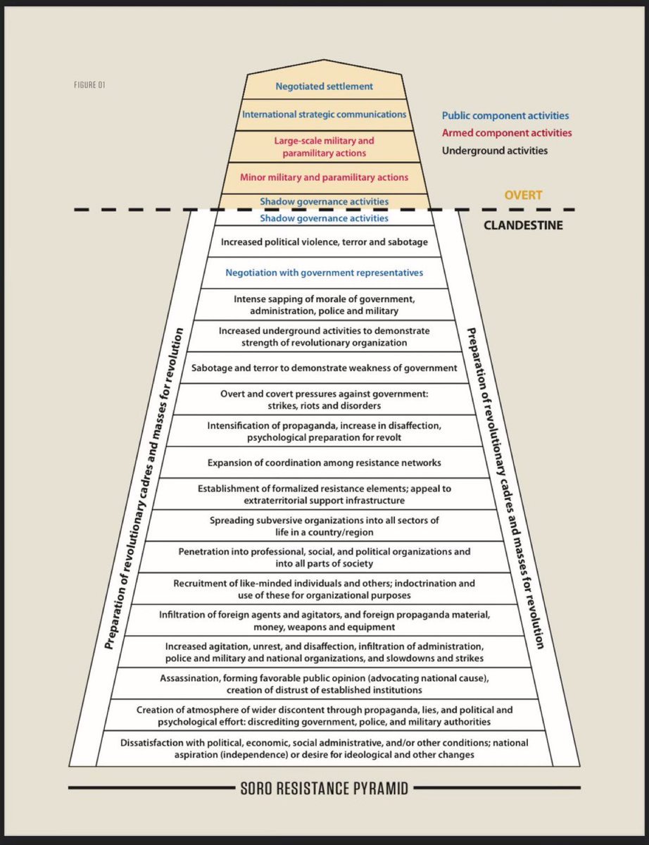 JoshuaSteinman's tweet image. The Senator video telling service members to disobey orders was part of the same op.

This lie is one more step. 

Not sure who is quarterbacking.

But it’s al part of a revolutionary insurgent movement.

See: U.S. Army’s Special Operations Research Office chart below.