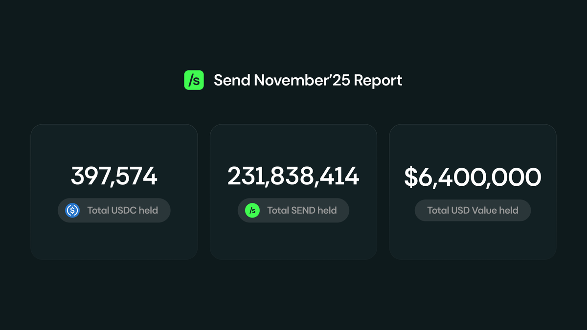 November numbers are in:
 
🟩 $397K USDC
🟩 231.8M SEND  (~$6M total USD value)

Steady, compounding growth, month after month.

/send it