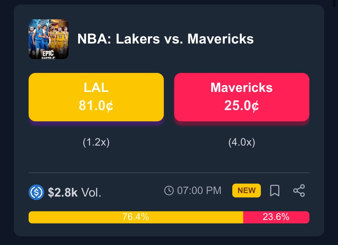 PredictBase's tweet image. 🔥 Trending #NBA Markets on @PredictBase

Hawks vs Cavaliers
Nuggets vs Spurs
Pistons vs Magic
Lakers vs Mavericks

🏀 Who are you backing?! 

👇 Drop your favorite team below + your @base wallet address, and we’ll send you 1 free share of that team!

If they win, you win $1.…