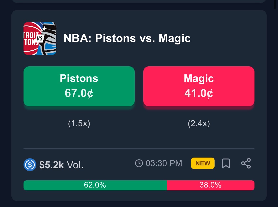 PredictBase's tweet image. 🔥 Trending #NBA Markets on @PredictBase

Hawks vs Cavaliers
Nuggets vs Spurs
Pistons vs Magic
Lakers vs Mavericks

🏀 Who are you backing?! 

👇 Drop your favorite team below + your @base wallet address, and we’ll send you 1 free share of that team!

If they win, you win $1.…