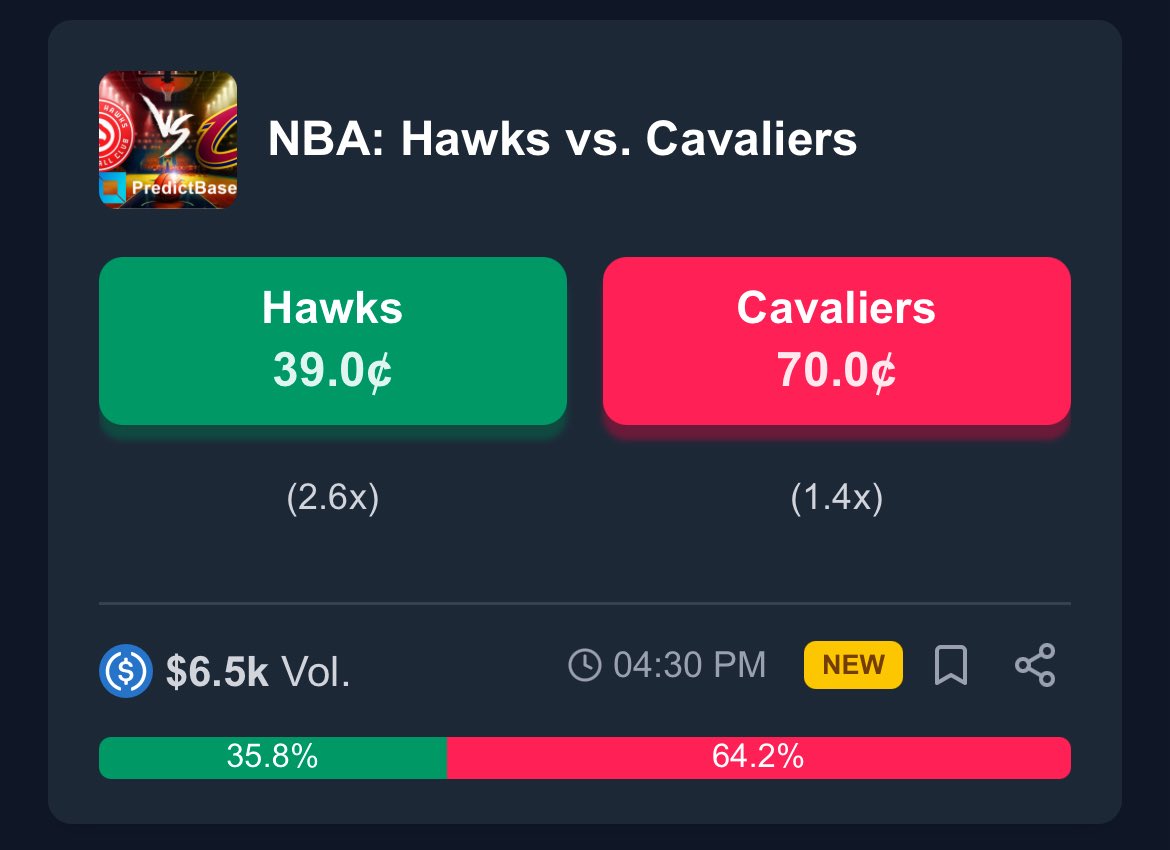 PredictBase's tweet image. 🔥 Trending #NBA Markets on @PredictBase

Hawks vs Cavaliers
Nuggets vs Spurs
Pistons vs Magic
Lakers vs Mavericks

🏀 Who are you backing?! 

👇 Drop your favorite team below + your @base wallet address, and we’ll send you 1 free share of that team!

If they win, you win $1.…