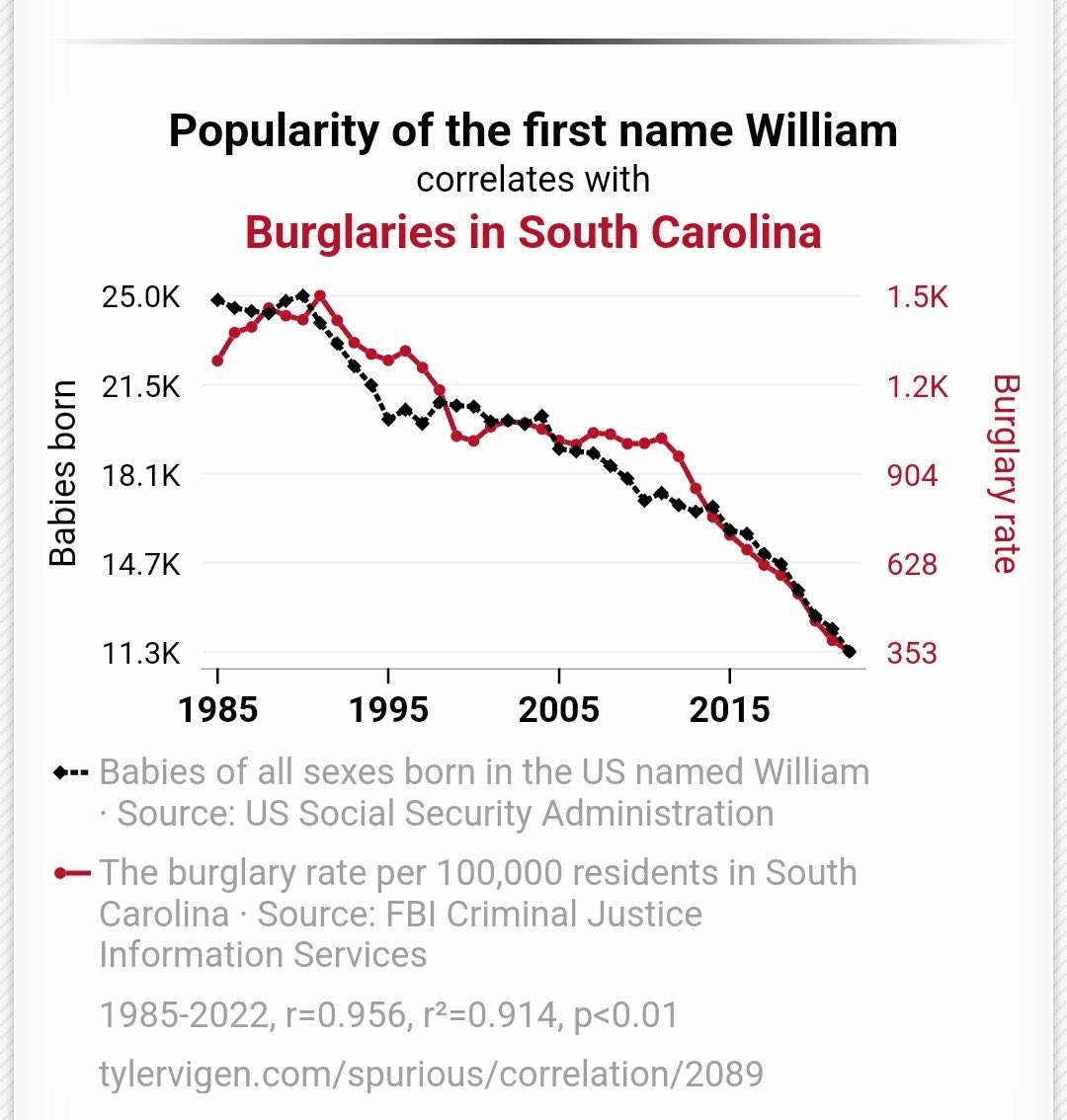 D_R_Berger's tweet image. No, correlation is pretty much meaningless without causation.  Check out the below correlated graphs.