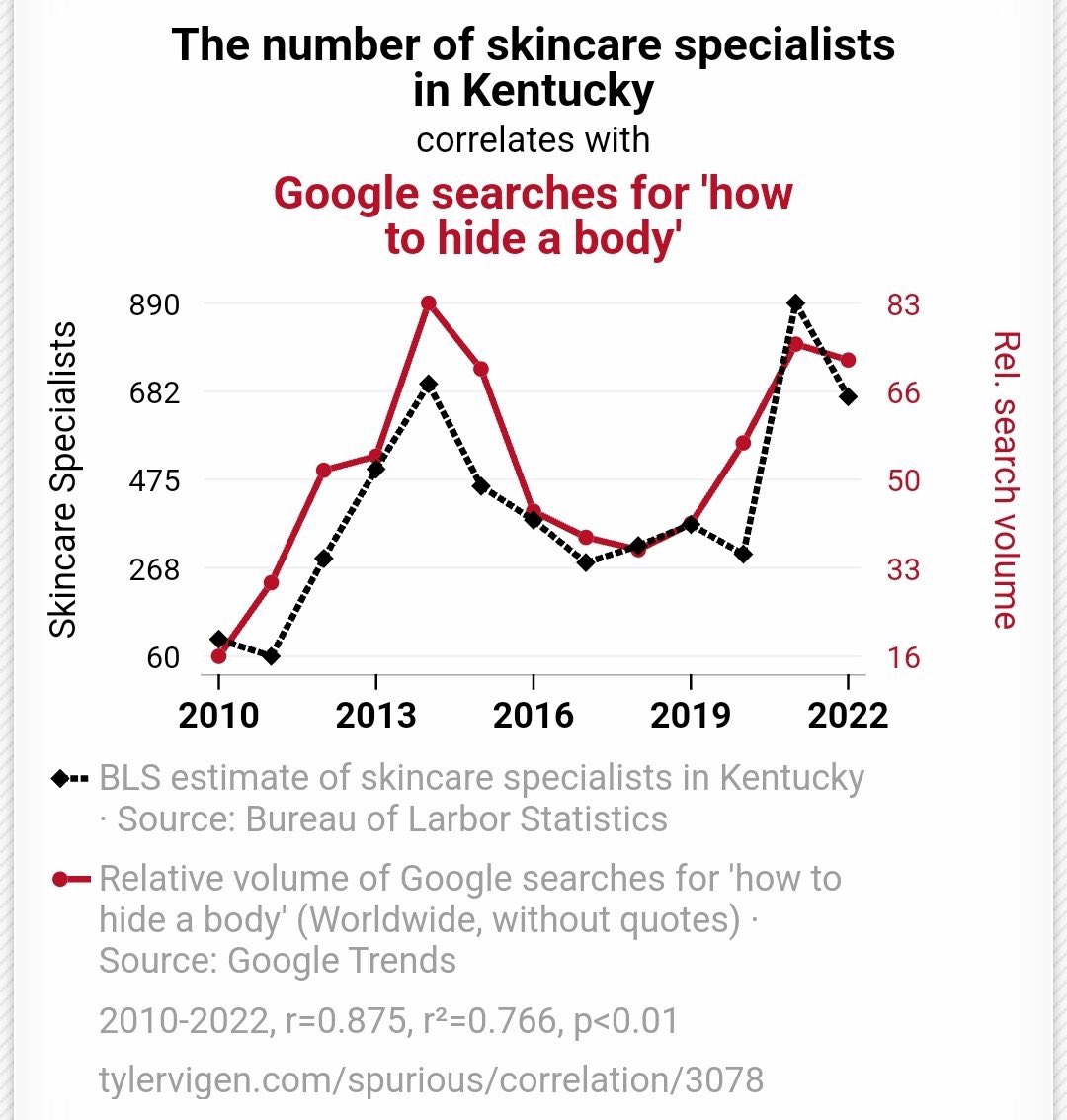 D_R_Berger's tweet image. No, correlation is pretty much meaningless without causation.  Check out the below correlated graphs.