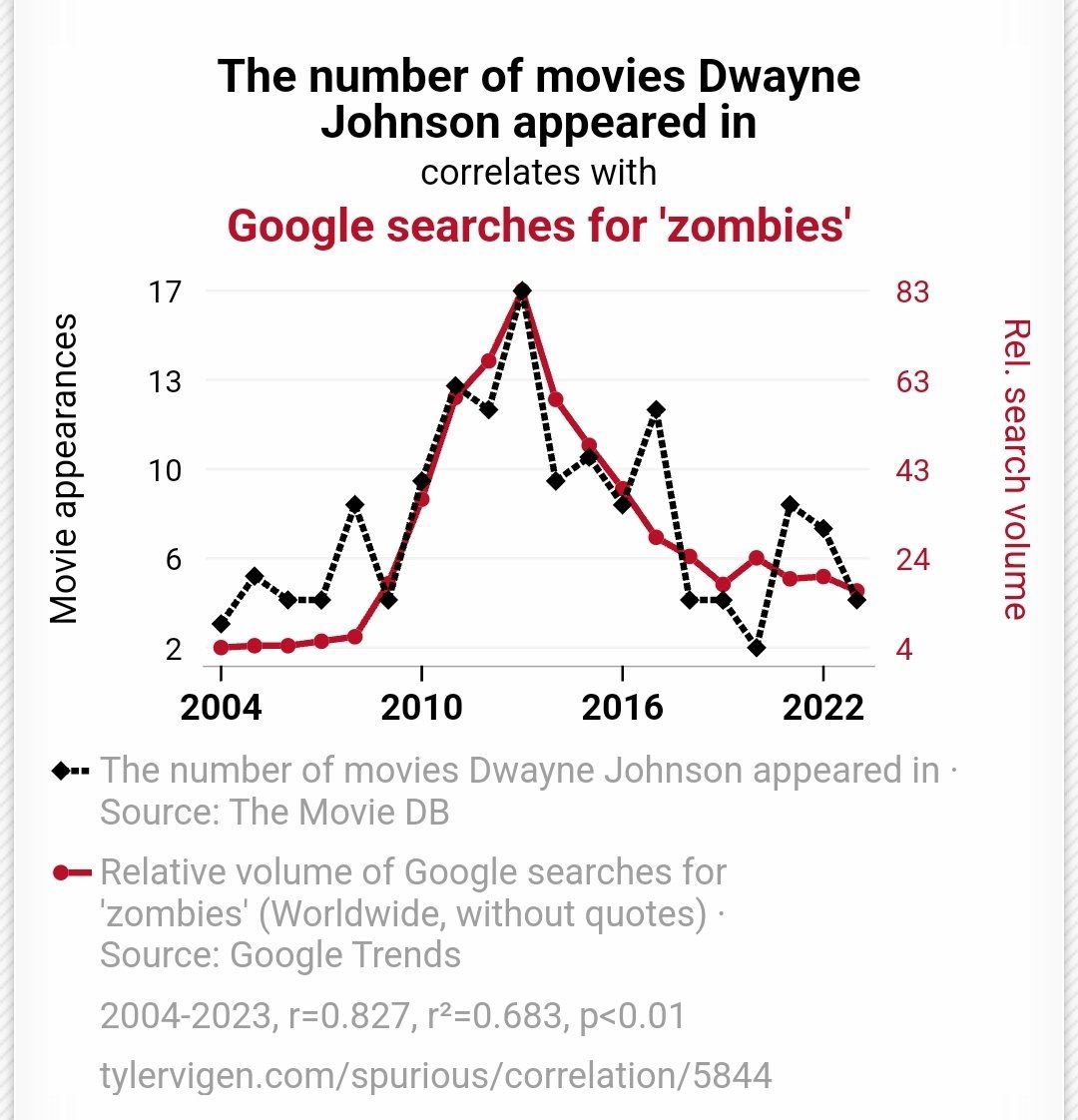 D_R_Berger's tweet image. No, correlation is pretty much meaningless without causation.  Check out the below correlated graphs.