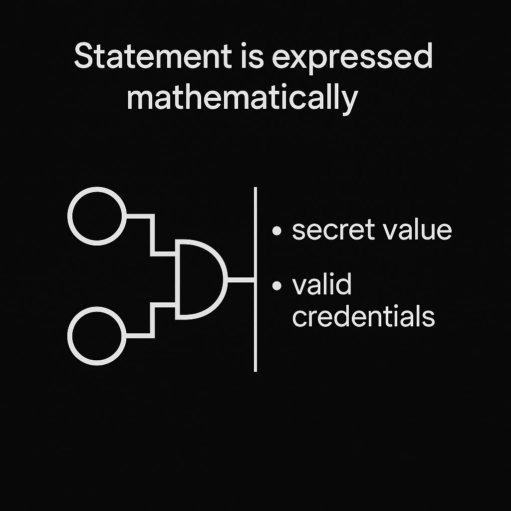 ThomyBenitez's tweet image. Formalizing the Statement

Before a proof is generated, the statement must be expressed mathematically — usually as a circuit or constraint system. 

This statement can represent a secret value or valid credentials that satisfy certain conditions.