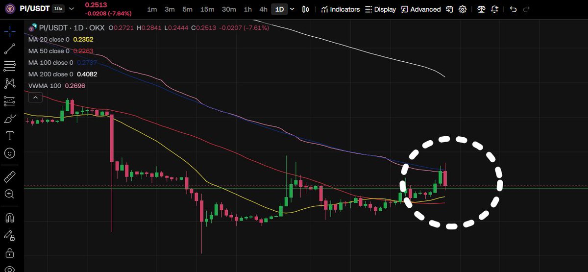 Koreanteacher1's tweet image. We already expected Pi to get rejected at the 100-day MA and pull back once or twice.
What we really want to see now is Pi holding the 50-day MA as support and building a structure for a potential breakout soon

#Pi #PiNetwork #Picoin #파이 #파이코인