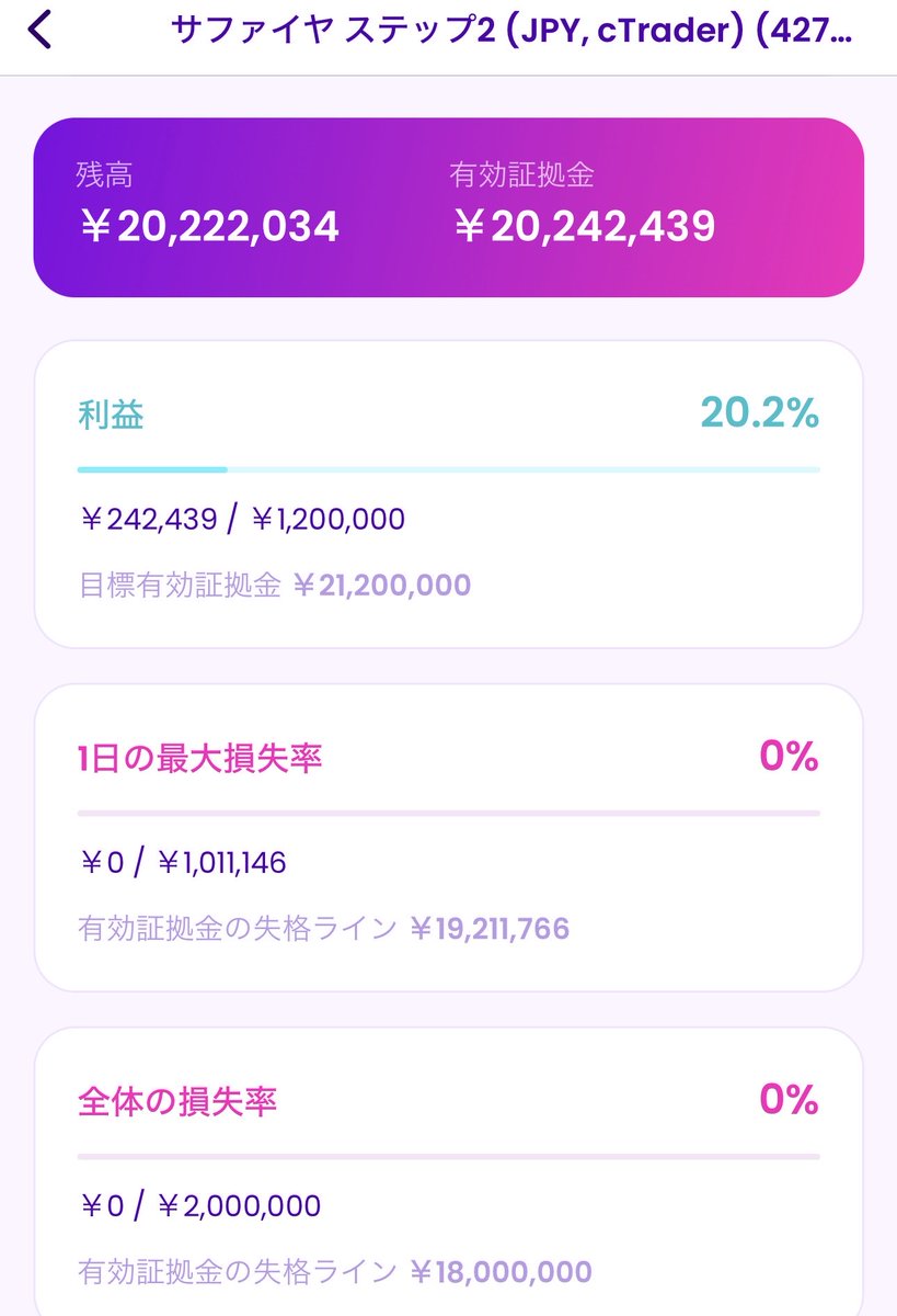 reimu_ACWI's tweet image. Fintokei サファイア口座
ステップ2
11月24日〜11月28日の成績

+222,034円（+1.11%）