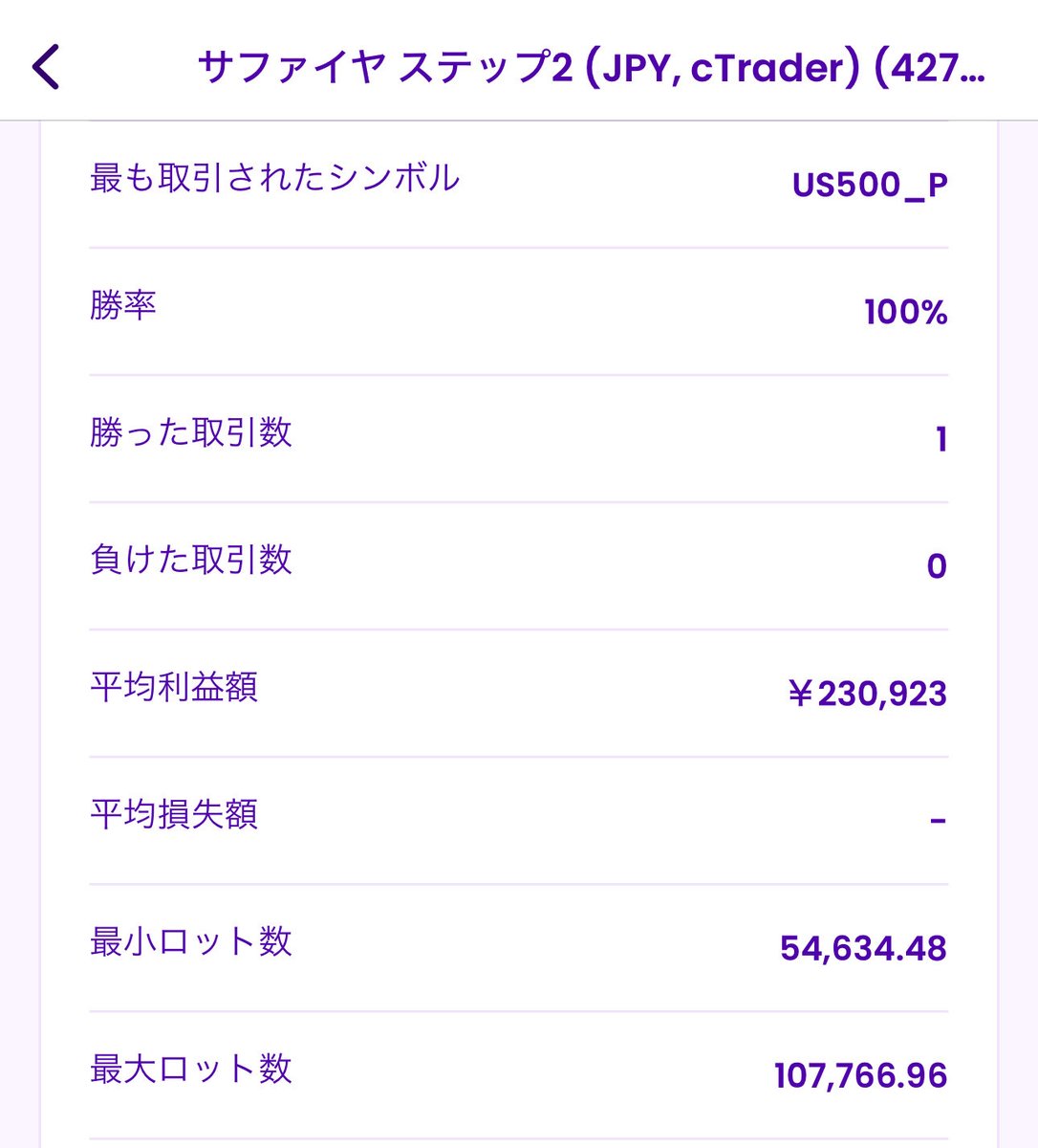 reimu_ACWI's tweet image. Fintokei サファイア口座
ステップ2
11月24日〜11月28日の成績

+222,034円（+1.11%）