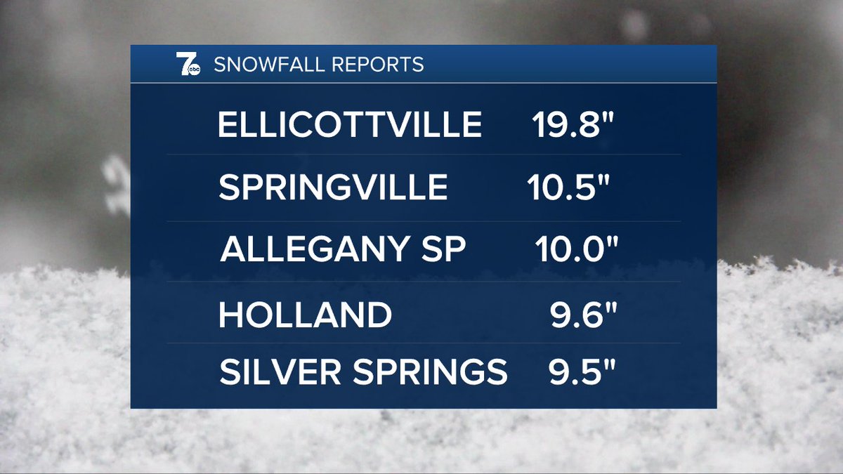 And the winner IS...Ellicottville. Fun fact: There was only a trace of snow on the ground there yesterday! #WNY❄️
