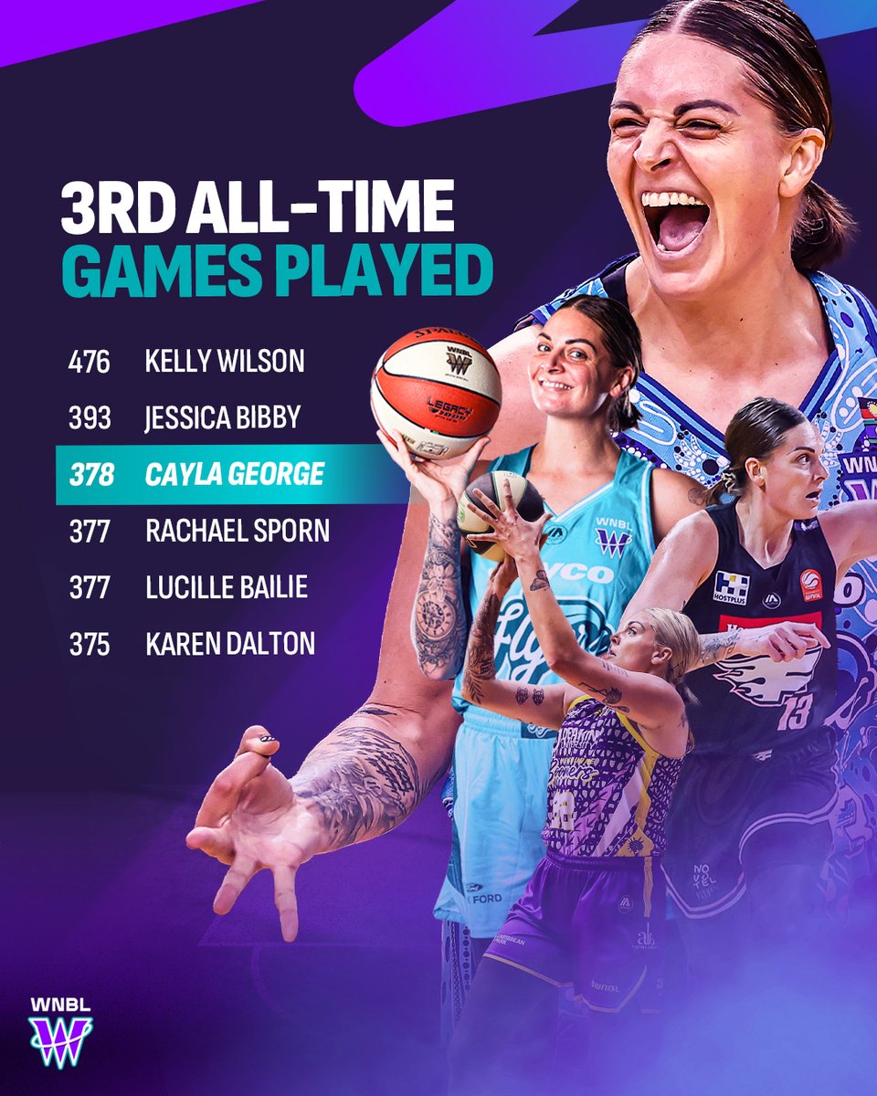 Another milestone for a true legend of the game 💜

Congratulations to Cayla George on reaching the third most games played in WNBL history 🏆

Truly a Champion of Australian basketball, read about her thoughts heading into tonight here: bit.ly/4omSmhe