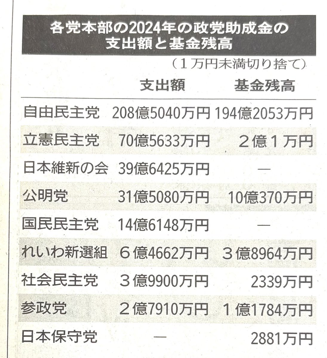 身を切ると言うなら国民の税金原資にした政党助成金です。 余っても国庫に返納せず積み立て、翌年以降使える政党基金の残高は211億円も。