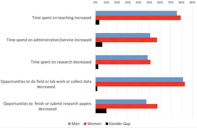 Rt <a href="/wef/">World Economic Forum</a> 
Universities show that remote work could be damaging for women buff.ly/37HNFgy #gendergap #work
