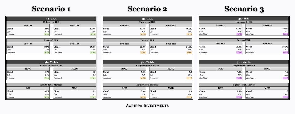 Agrippa_Inv's tweet image. Some &quot;analysts&quot; just can&apos;t be helped...

Funny how Rittenhouse doesn&apos;t bother reading my deep dive on the $IREN x $MSFT deal, but feels the need to use it as a means to farm engagement. 

Here, read &amp;amp; learn something:

Cramming a 20 year asset (Data Center CAPEX) into a 5 year…