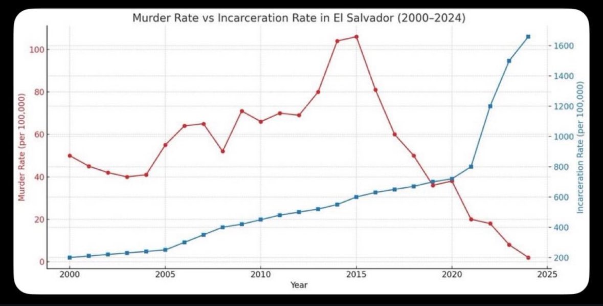 AllegretPilot's tweet image. Gauchiste moyen : « La prison n’a aucun impact sur la criminalité ».

Nayib Bukele : « Hold my beer ».