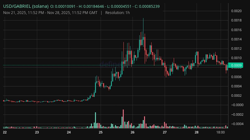 YekTrades's tweet image. I believe $GABRIEL is about to do big things.
I entered at 800k MC.

dexscreener.com/solana/4qY7tdt…

Did you read this thread, @BrianRoemmele?