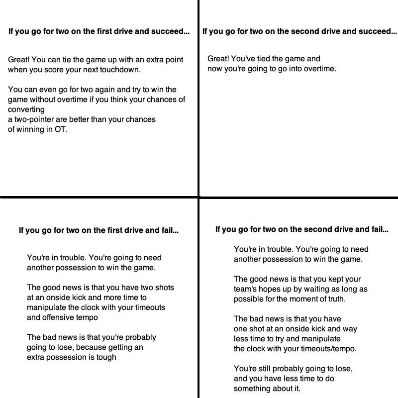 TheJAMassey's tweet image. No, maybe I need to explain better. 

If you go for it and convert, you are in a better position by converting it on the 1st attempt than 2nd attempt.

If you go for it an don’t convert, you are in a better position by failing on the 1st attempt than the 2nd attempt.