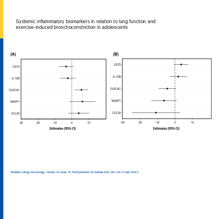 pai_eaaci's tweet image. Elevated CCL19 may reflect systemic #InflammatoryProcesses contributing to impaired #lungfunction in early adolescence. 
The observed #atopy-related interactions suggest the need to consider atopy in studies of #SystemicInflammation and #AirwayPhysiology.
Click on the link 🔗…