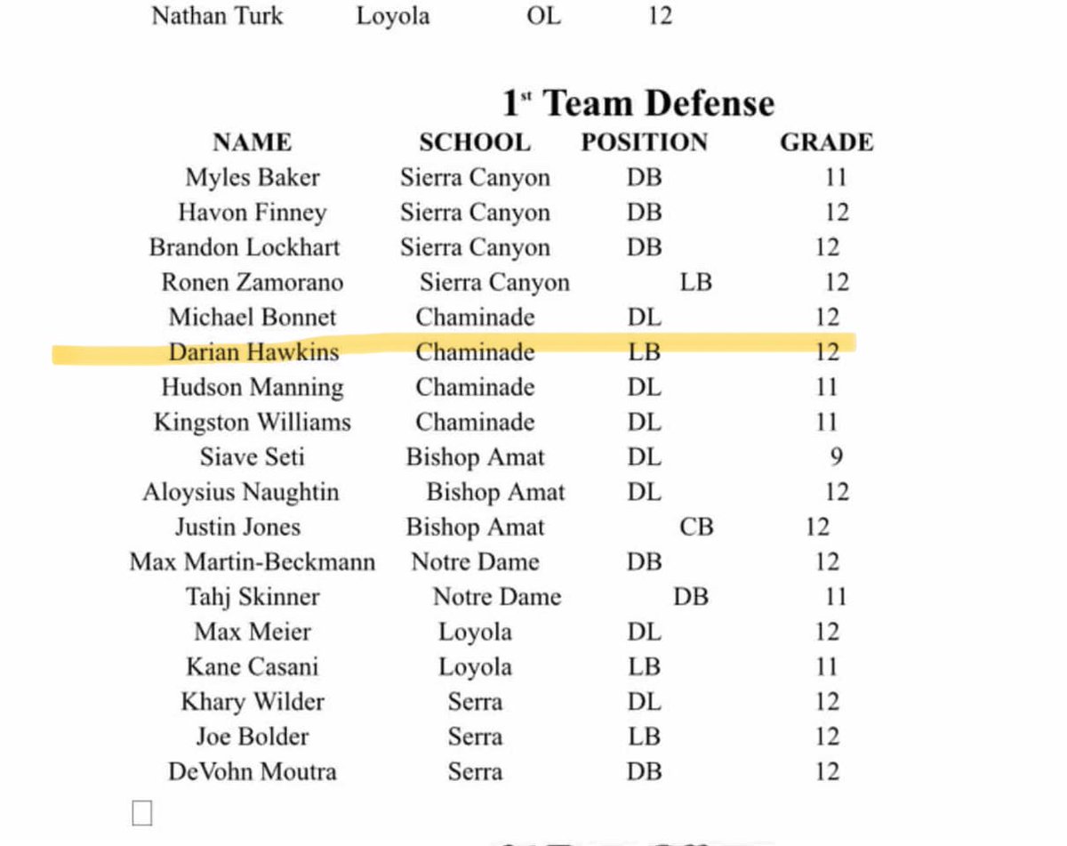 Honored to be recognized as a 1st Team Linebacker in the Mission League!! Grind don’t stop! 

<a href="/coachchucs/">David Machuca</a> 
<a href="/NadeFootball/">CHAMINADE FOOTBALL</a> 
<a href="/AllDownHill51/">Reginald Carter</a> 
<a href="/Dkeyes2/">Dennis Keyes</a> 
<a href="/JarradPage44/">Jarrad Page</a> 
<a href="/OrtegeJenkins16/">Ortege Jenkins</a> 
<a href="/latsondheimer/">eric sondheimer</a> 
<a href="/GregBiggins/">Greg Biggins</a> 
<a href="/Alex_Collins91/">Alex Collins</a> 
<a href="/MWCherrington/">Marshall Cherrington</a> 
<a href="/Coach_Kratch/">Colby Kratch</a> 
<a href="/DerekHoodjer/">Derek Hoodjer</a>
