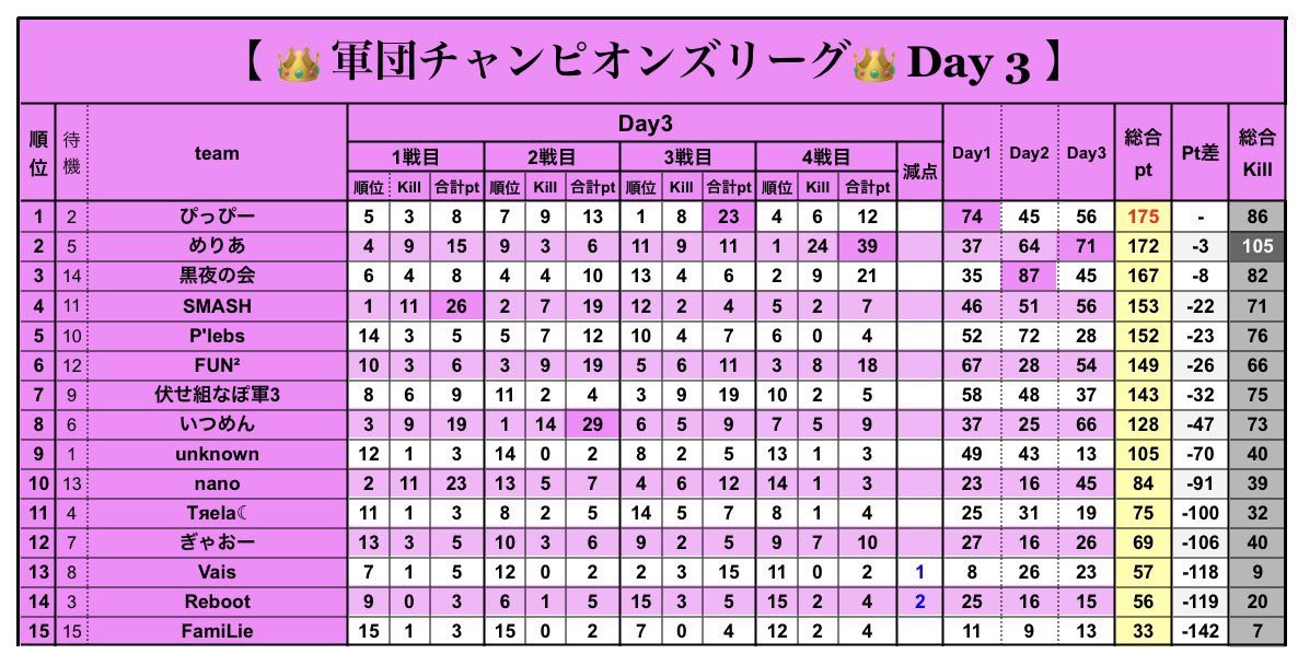 おはましまー

やっぱりQTが1番楽しいと思いやす
あたいです

改めて、昨日のGCL総合1位🥇
逃げ切れた〜

土日の2連休満喫しますおやすみなさ