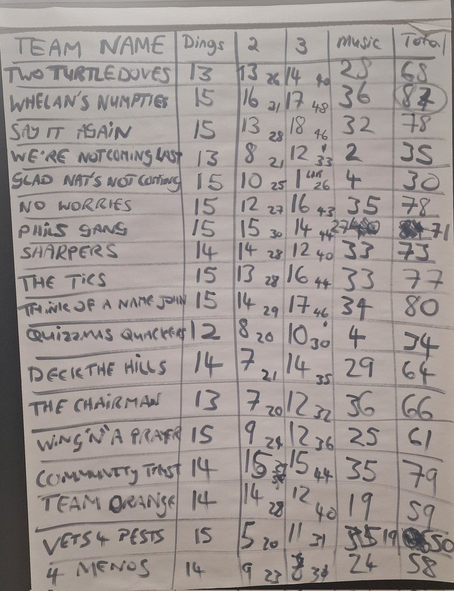 WhelansQuiz's tweet image. Congratulations to team &apos;Whelan&apos;s Numpties&apos; winning our Christmas Quiz

Team 4 Menos won the Hamper and Wing and a Prayer took 1st prize in the raffle, hospitality for tomorrow&apos;s game 

A great fun filled evening with great company
#wafc
1/6