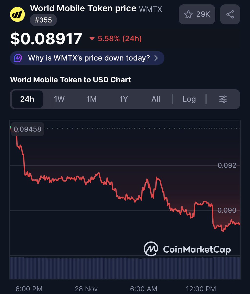 jayedii's tweet image. Selling my WMTx bag at a loss was the best decision of the cycle. The worst decision was buying $WMTx. Imagine holding from $.30 - $. 50. The slow march to $.07 or less begins.