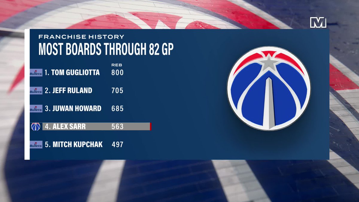 Very cool stat from our <a href="/MonSportsNet/">Monumental Sports Network</a> pregame show.

Alex Sarr is 4th in Wizards/Bullets franchise history in total rebounds through 82 games.

His rebounding was arguably the weakest aspect of his game coming out of the NBL. Looks like he's made serious strides.