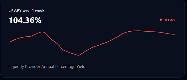 Thesubnetdegen's tweet photo. 104% APR now👀👀
#sn67 @Tenex_SN67
#tenex https://t.co/StiUk3drpd