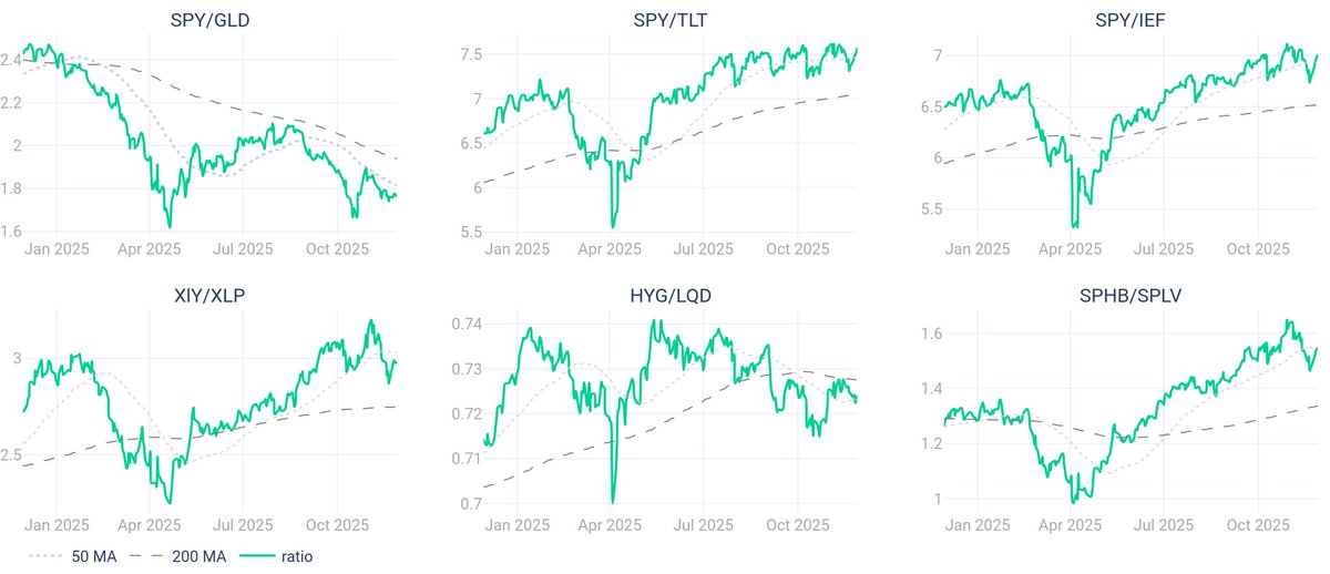 riskdials's tweet image. The riskdials.com reports have been generated for today and the app has been updated. The charts below are from the spread ratios report and highlight classic Risk-On to Risk-off relationships for the S&amp;amp;P500 $SPY.