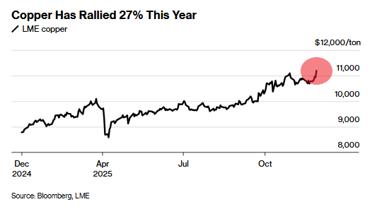 🔵BARCHART: "Il rame tocca un nuovo massimo storico"