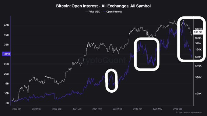 techconcatalina's tweet image. 🔥ATENCIÓN🔥

SE LIMPIÓ EL MERCADO #CRIPTO 

🚀Y las últimas veces que se vio esto (solo 3 veces en este ciclo) $BTC REACCIONÓ AL ALZA

¿Qué implica esto para el precio de #Bitcoin⁉️

🔹El Open Interest (posición apalancadas) cayó un 40% EN UN SOLO DÍA
🔹Es la tercera vez en este…