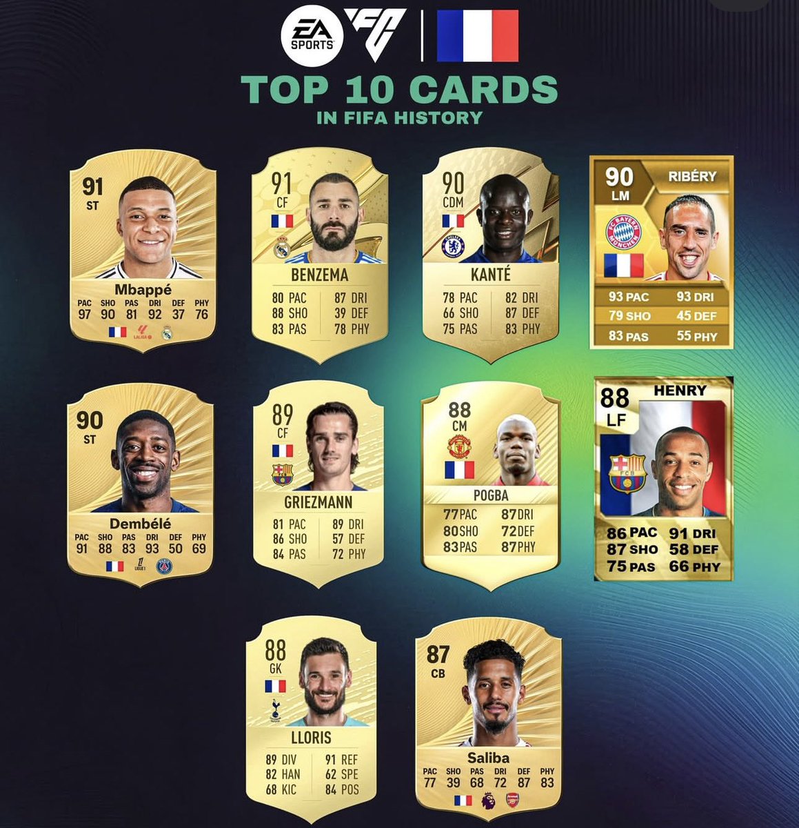 KillerFutCoins's tweet image. 🇫🇷 FRANCE’S TOP 10 CARDS IN FIFA HISTORY ⚽🔥

Follow for more ✅✨

#FC26 #EAFC