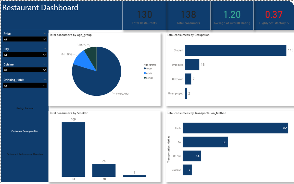 enoch_rotimi's tweet image. This week with #TDI, I learned how to improve dashboard readability and provide clearer insights into my analysis via buttons, custom tooltips, and drill-down pages. 
@TDataImmersed
@DabereNnamani
@debby7650
@simplyaryam
@JudeRaji_
@MSPowerBI
#PowerBI #DataTransformation