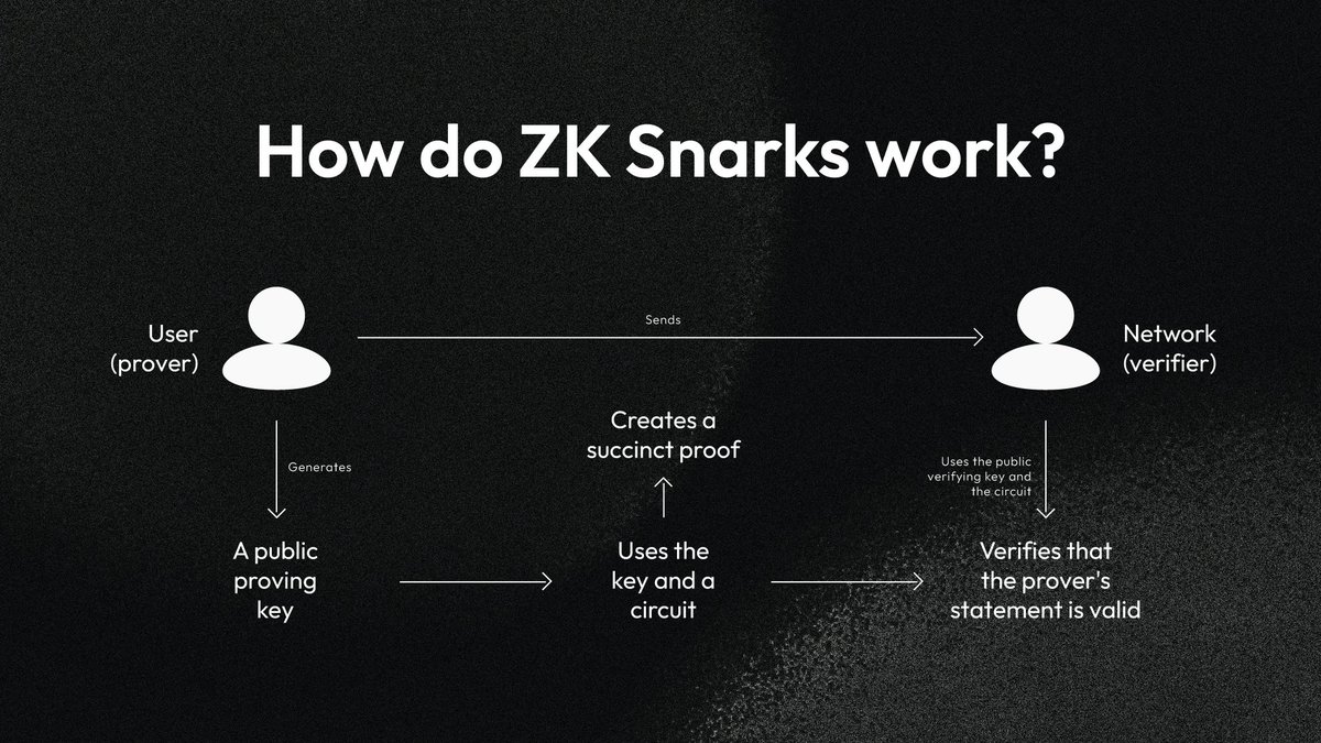 ThomyBenitez's tweet image. The Standard Workflow 

From a high-level perspective, the workflow becomes:

Define the protocol (trusted or transparent).

Execute the setup, generating proving and verifying keys.

Generate the proof using the proving key.

Verify the proof using the verifying key.