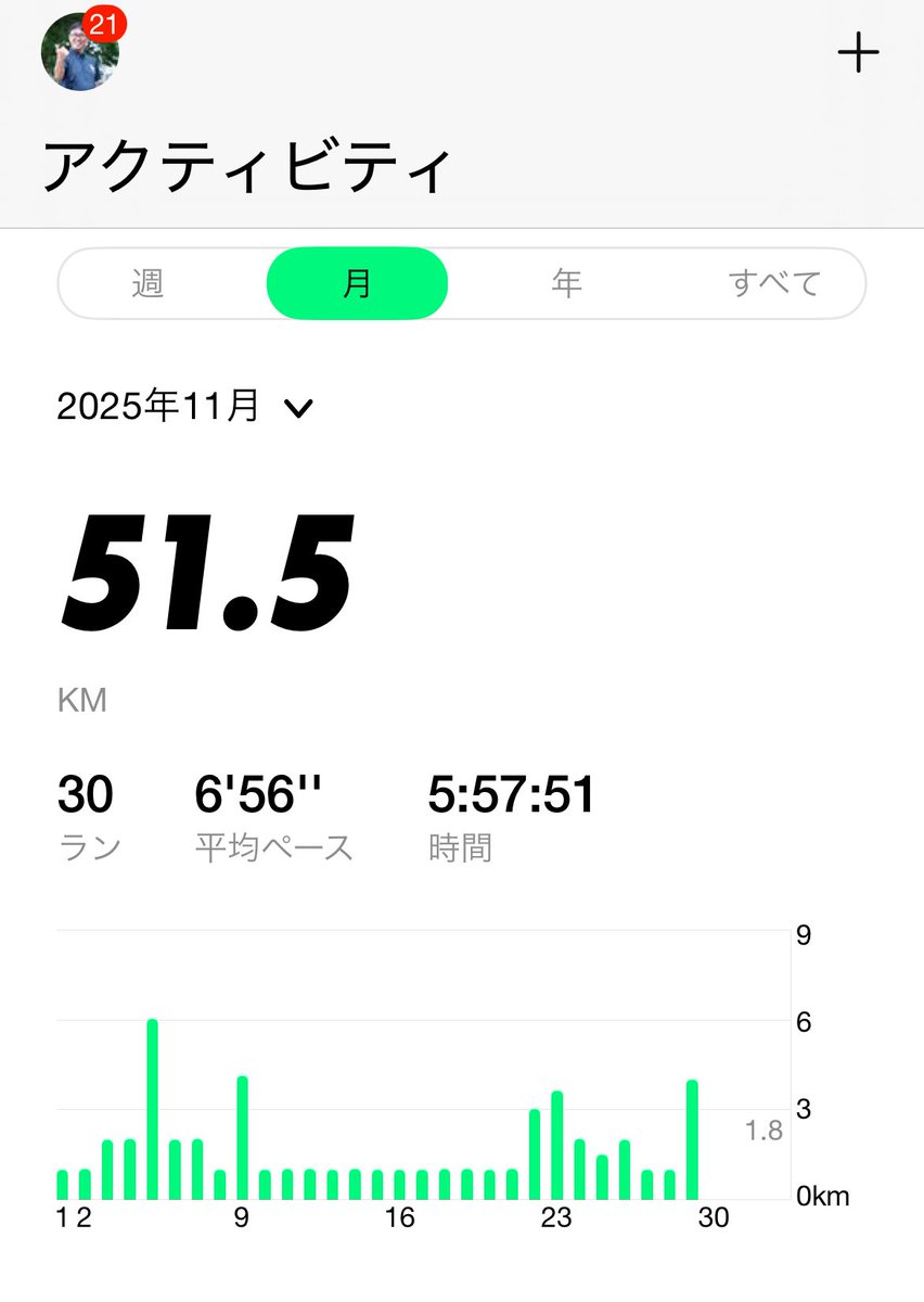 oumin55's tweet photo. 朝ラン　129日目です。
#11/29(土) 

皆さん、おはようございます。

昨夜は、東京から大切な仲間の
なおちゃんが我が家に来てくれて、
全身マッサージを施術してくれました。

めちゃくちゃ楽になった🫢
その後、みんなで鍋を突っつきました。
今朝は4km
累計51.5kmに

皆さん、今日も最高の1日を❗️ https://t.co/zd8pByQKb7