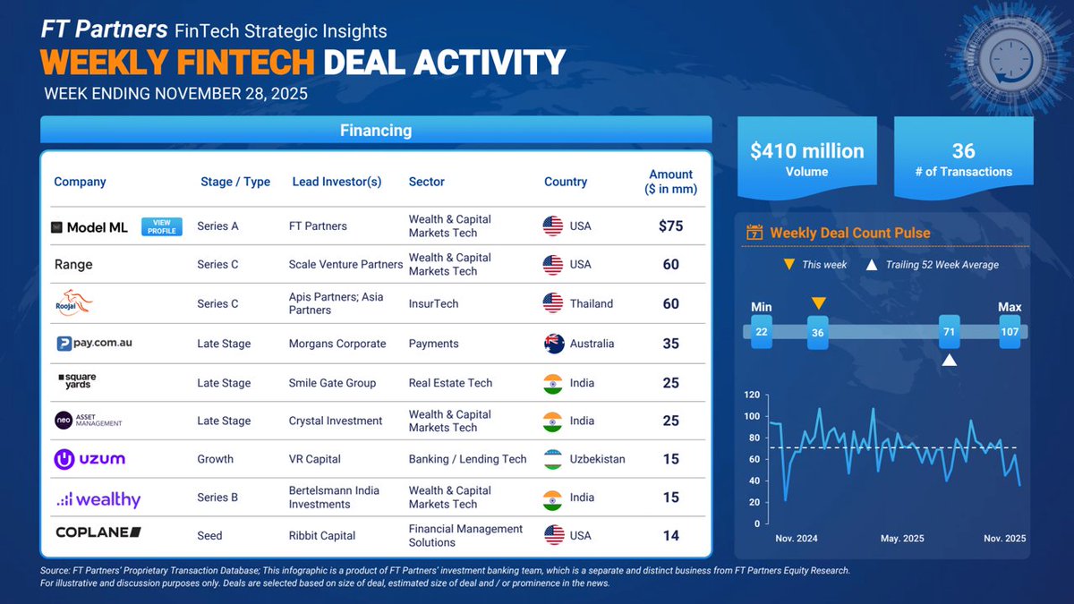 FTPartners's tweet image. See all of this week’s #FinTech deal activity: 36 Financing and 21 M&amp;amp;A transactions - for professional / institutional investors only: finte.ch/FinTechWeekly @ModelML_ @roojai @range_finance @CommerceOneBank @miax_dx @vyaparApp @suvit_io @RobinhoodApp @GreenDotBank @exodus