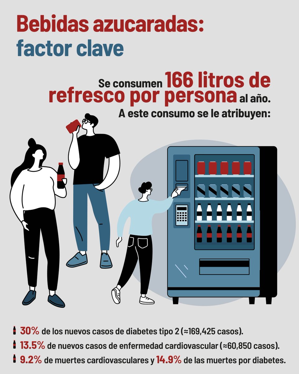 elpoderdelc's tweet image. ¿Sabías que la industria refresquera ha interferido en las políticas de salud pública en México?
⚠️🥤Sus estrategias son sistemáticas, estructurales y sostenidas y se han facilitado por la omisión del Estado.
La crisis de #diabetes no es coincidencia.📢
f.mtr.cool/fgjvklqsth