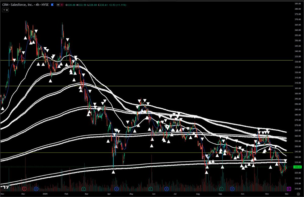 tradingchartftw's tweet image. $CRM  Setup ✅
🕓 Scan/ Flow - Caveat earnings 12/3
🎯 Conditional Buy: &amp;gt;= $238
📊 Thesis: Chart
🔖 #SwingTrading #StockMarket #Stocks #Trading #TechnicalAnalysis
📊 #SwingTrade #ChartSetup