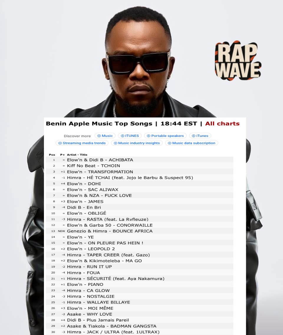 🚨 Top 30 Songs Apple Music Bénin 🇧🇯

1️⃣ Elow’n &amp; Didi B – Achibata
2️⃣ Kiff No Beat – Tchoin
3️⃣ Elow’n – Transformation
4️⃣ Himra – Hé Tchai (feat. Jojo le Barbu &amp; Suspect 95)
5️⃣ Elow’n – Dohi

Le rap ivoire domine clairement dans la sous-région ! ☄️📈