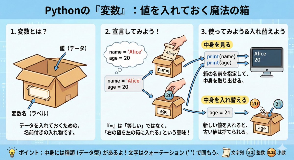 50python2024's tweet image. Python初心者必見🔰
プログラミングの基本「変数」を1枚の図解にまとめました。
変数は、値を入れておく「魔法の箱」📦✨

✅ 変数ってなに？
✅ 「=」の本当の意味
✅ 値の入れ替え方

ここが分かるとコードを読むのが楽になります。

#Python #プログラミング初心者 #駆け出しエンジニア #図解