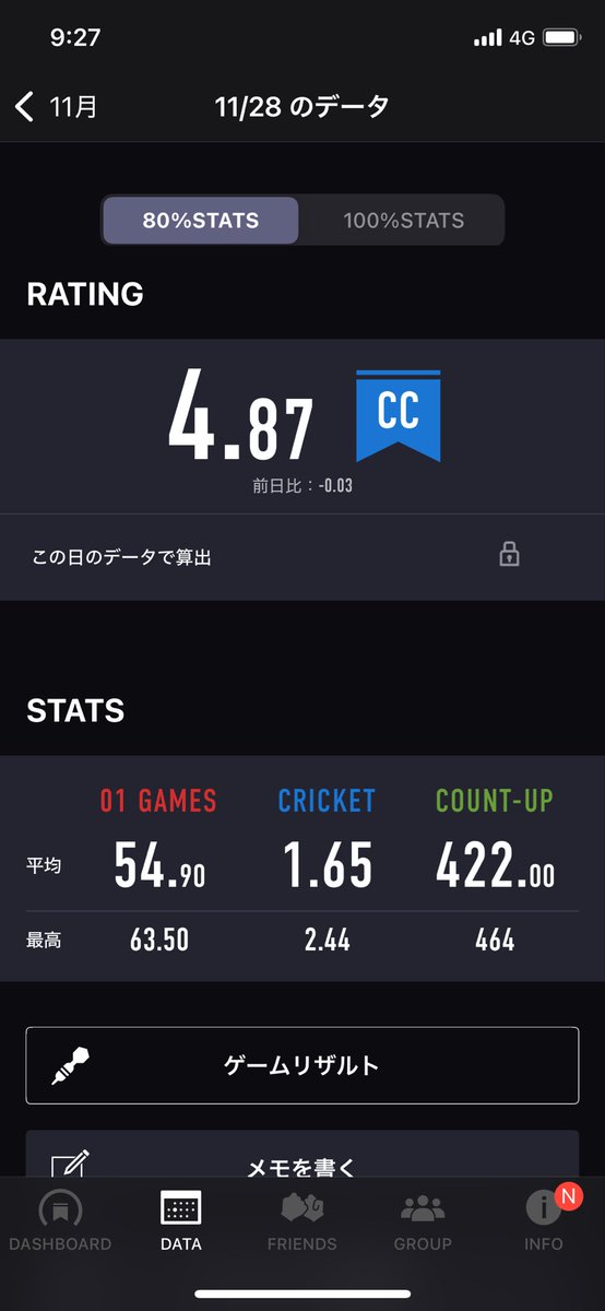 tsukabe10081's tweet photo. 昨日一応トンぱちとブラックでたけど他が下振れすぎてた、、
てか初ブラックが詐欺まがいなの悲しすぎて、、
#ダーツ https://t.co/cR01T0Ctgx