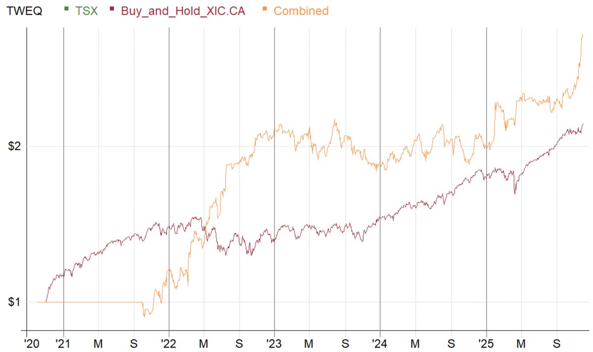 GO CANADA GO!!!  My best performing strategy YTD is based on TSX Composite Index stocks and is up 65% after a recent surge. My second-best strategy is based on COPX, and it is up 52% YTD.